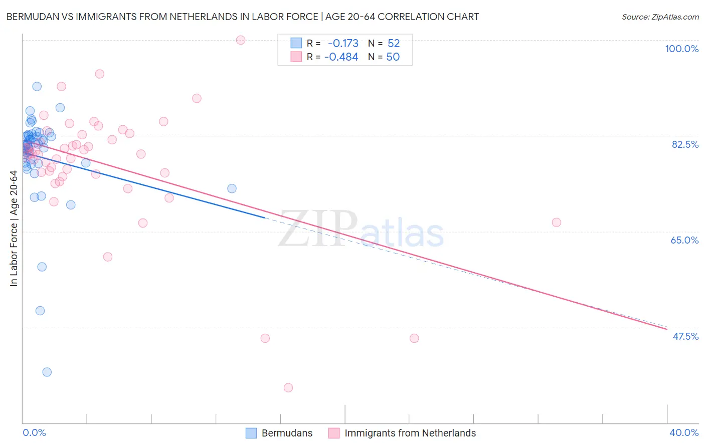 Bermudan vs Immigrants from Netherlands In Labor Force | Age 20-64