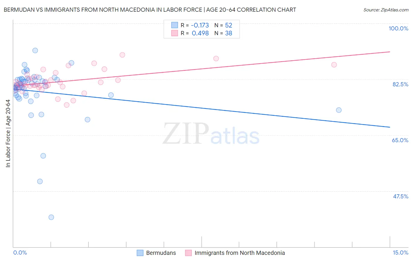 Bermudan vs Immigrants from North Macedonia In Labor Force | Age 20-64