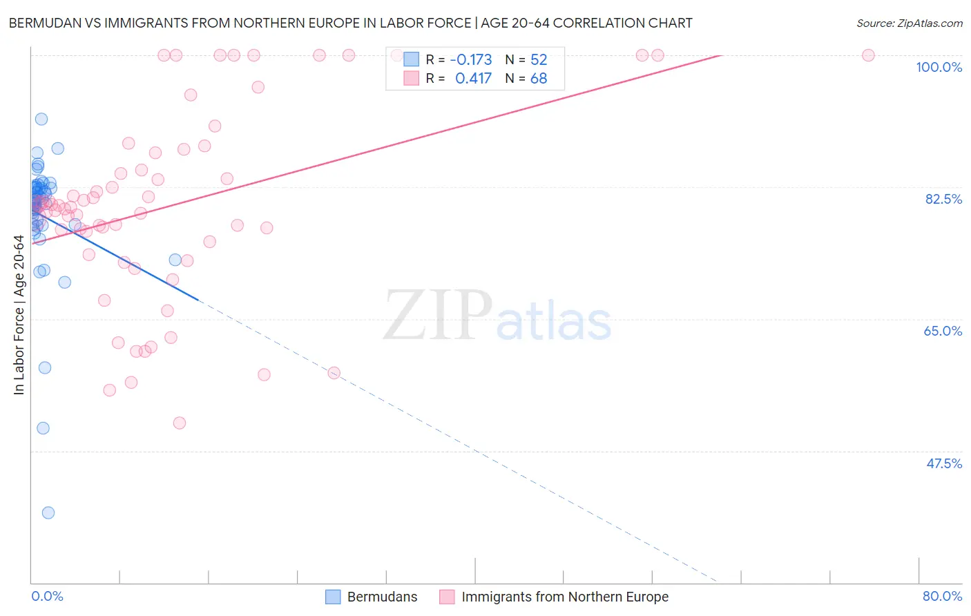 Bermudan vs Immigrants from Northern Europe In Labor Force | Age 20-64