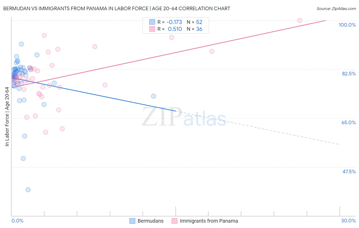 Bermudan vs Immigrants from Panama In Labor Force | Age 20-64