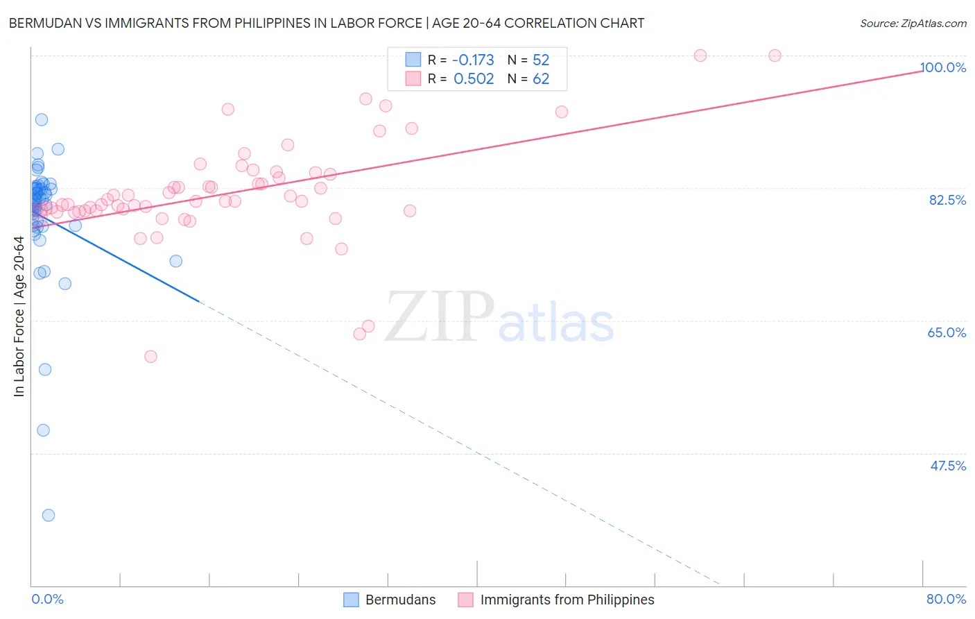 Bermudan vs Immigrants from Philippines In Labor Force | Age 20-64