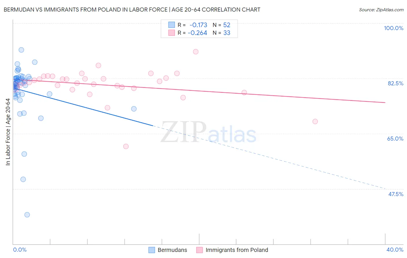 Bermudan vs Immigrants from Poland In Labor Force | Age 20-64