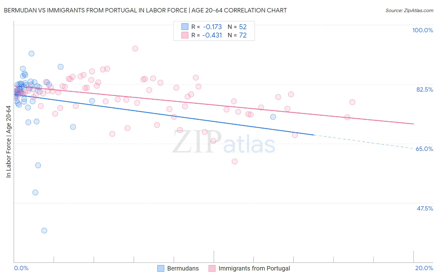 Bermudan vs Immigrants from Portugal In Labor Force | Age 20-64