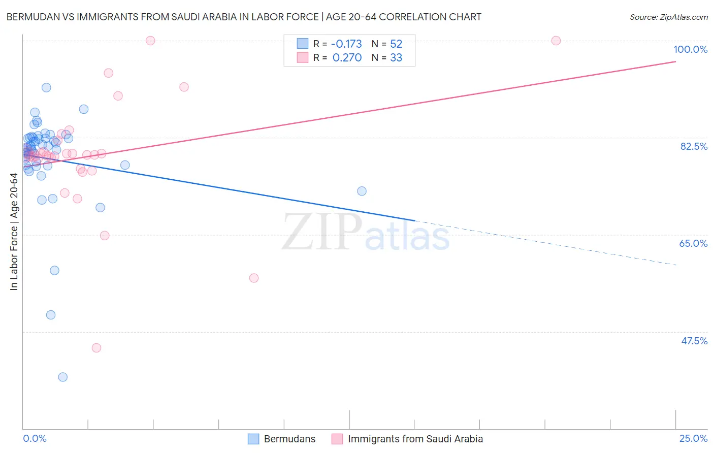 Bermudan vs Immigrants from Saudi Arabia In Labor Force | Age 20-64