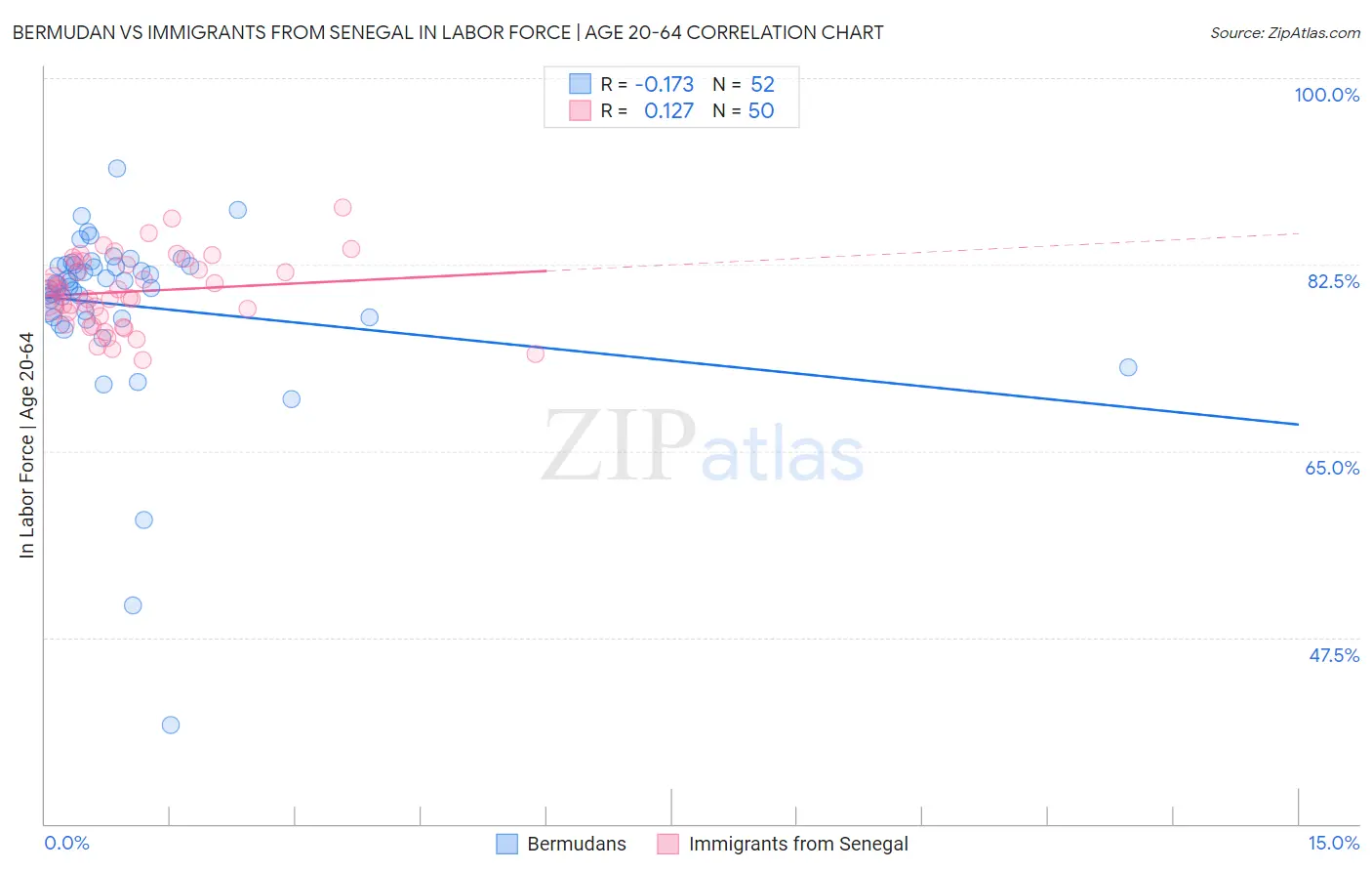 Bermudan vs Immigrants from Senegal In Labor Force | Age 20-64