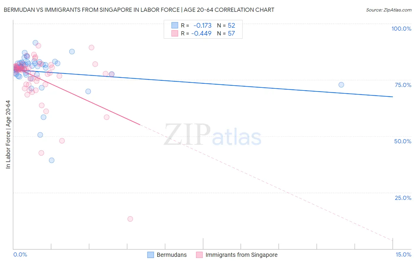 Bermudan vs Immigrants from Singapore In Labor Force | Age 20-64