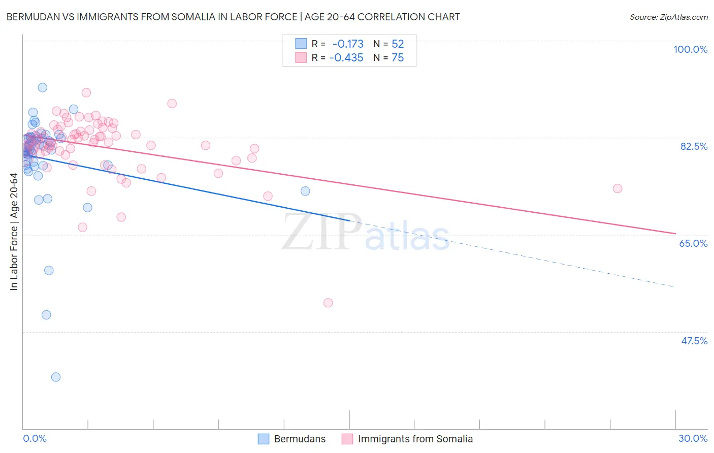 Bermudan vs Immigrants from Somalia In Labor Force | Age 20-64