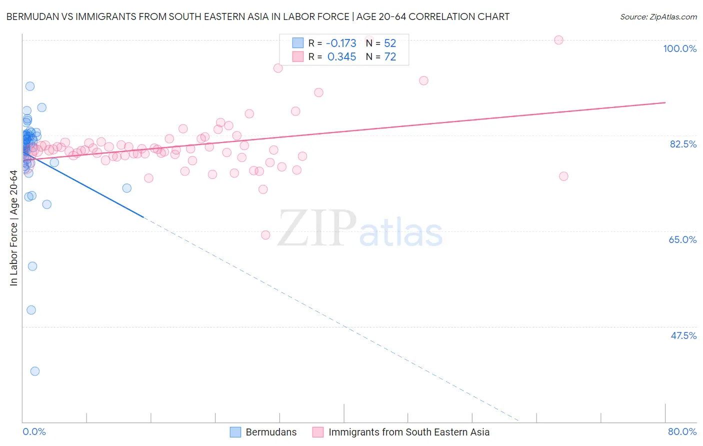 Bermudan vs Immigrants from South Eastern Asia In Labor Force | Age 20-64
