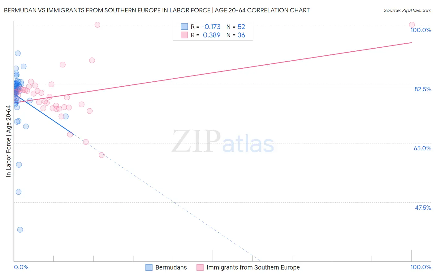 Bermudan vs Immigrants from Southern Europe In Labor Force | Age 20-64