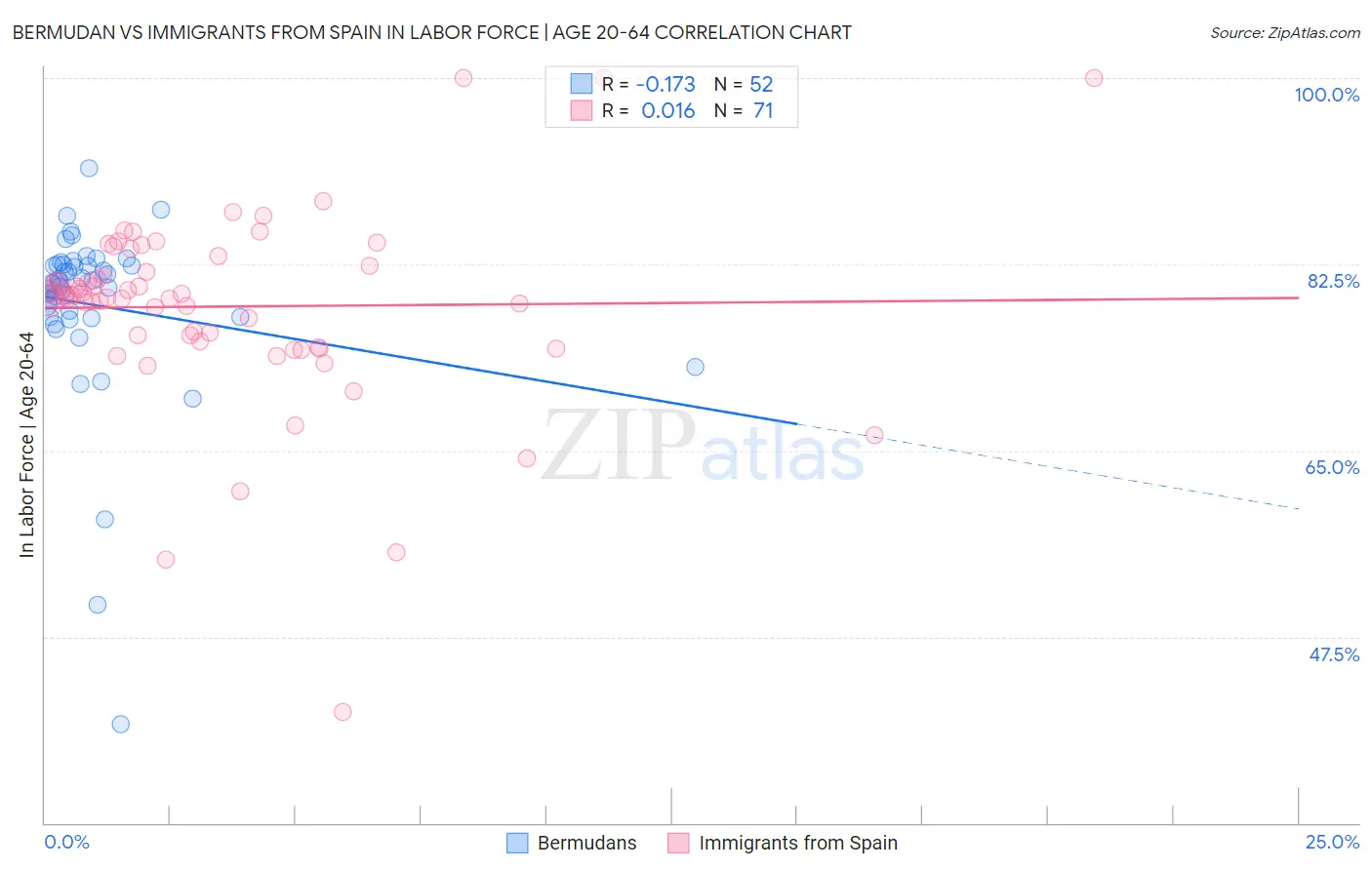 Bermudan vs Immigrants from Spain In Labor Force | Age 20-64