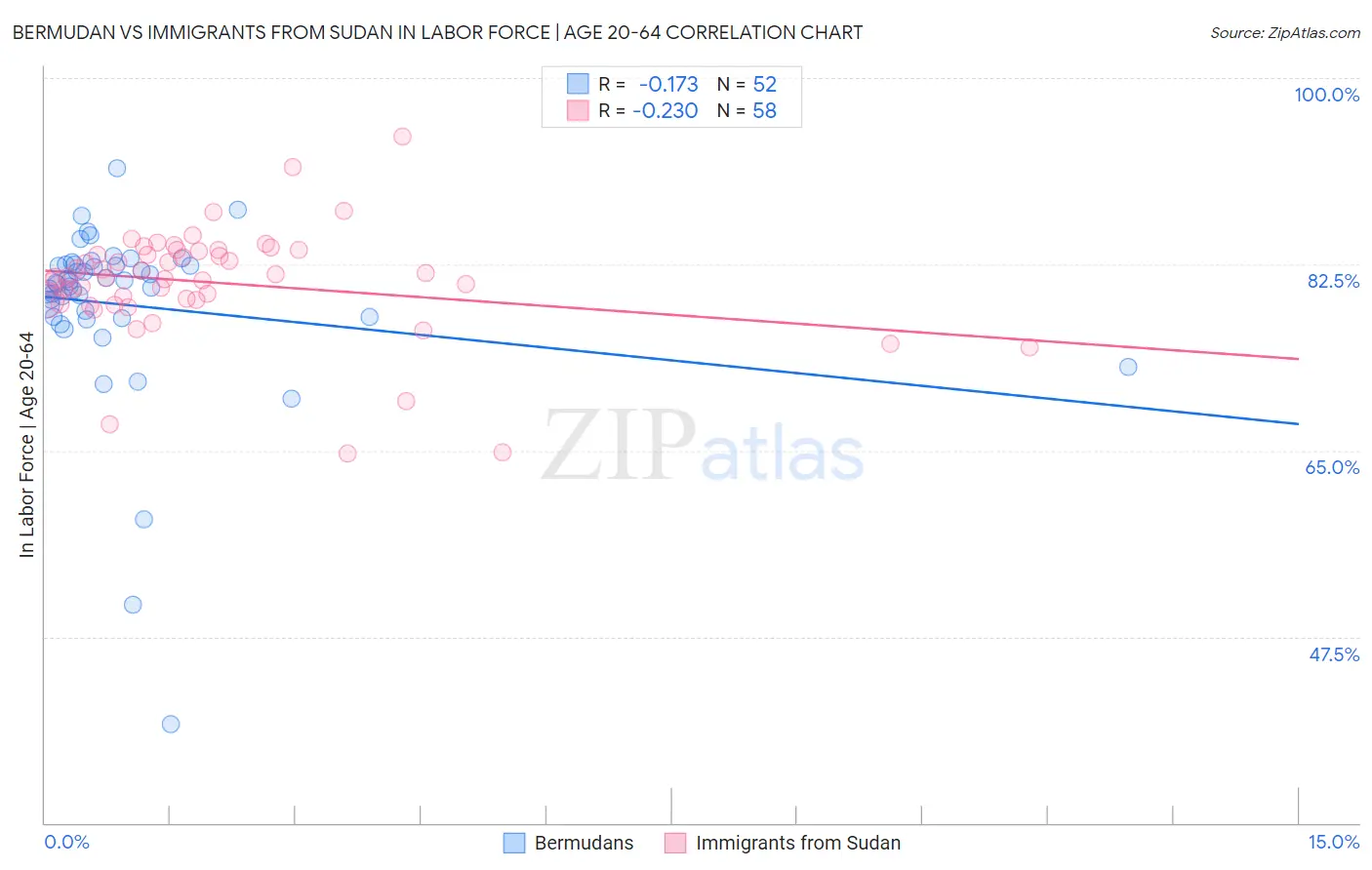 Bermudan vs Immigrants from Sudan In Labor Force | Age 20-64