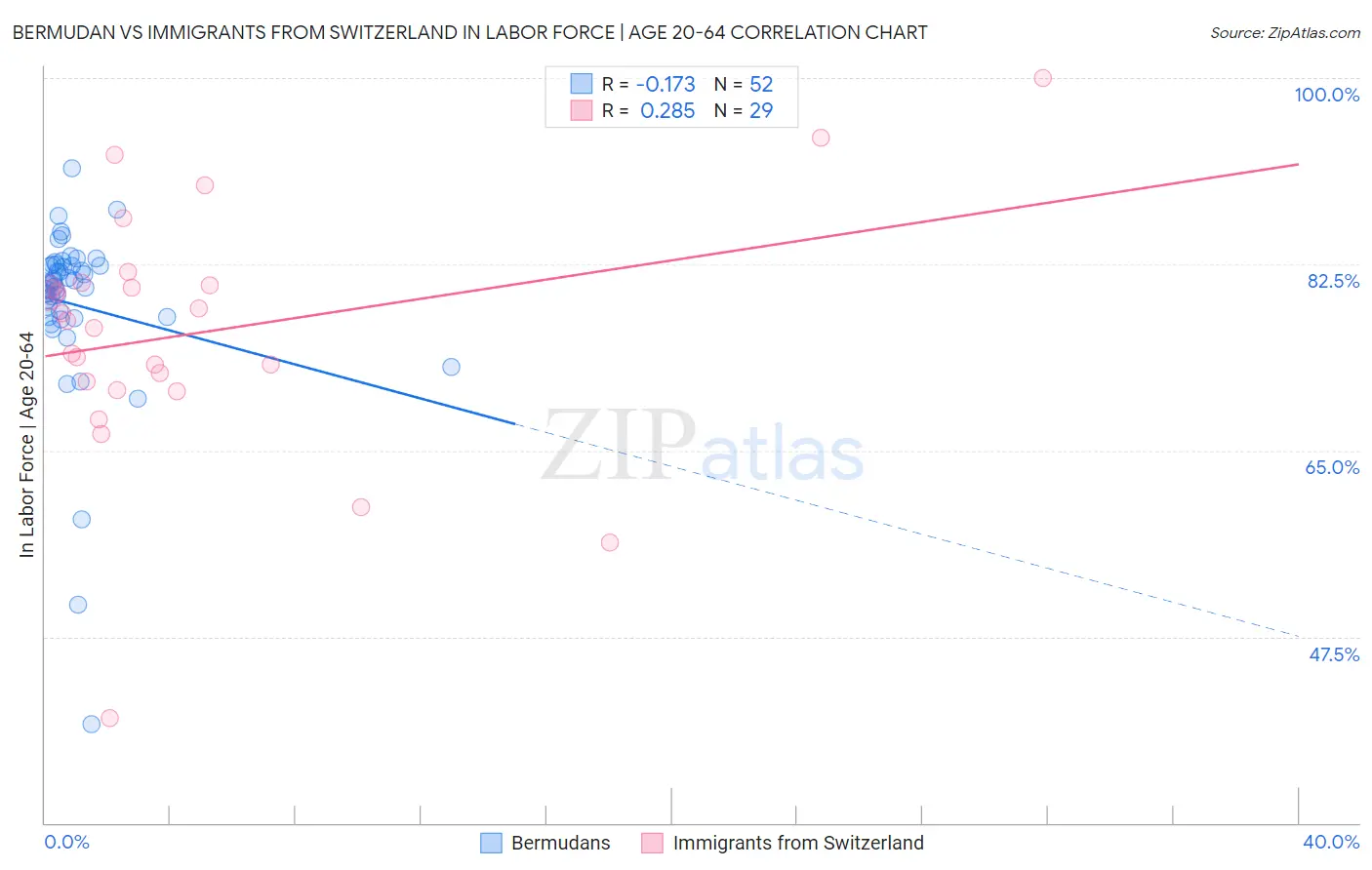 Bermudan vs Immigrants from Switzerland In Labor Force | Age 20-64