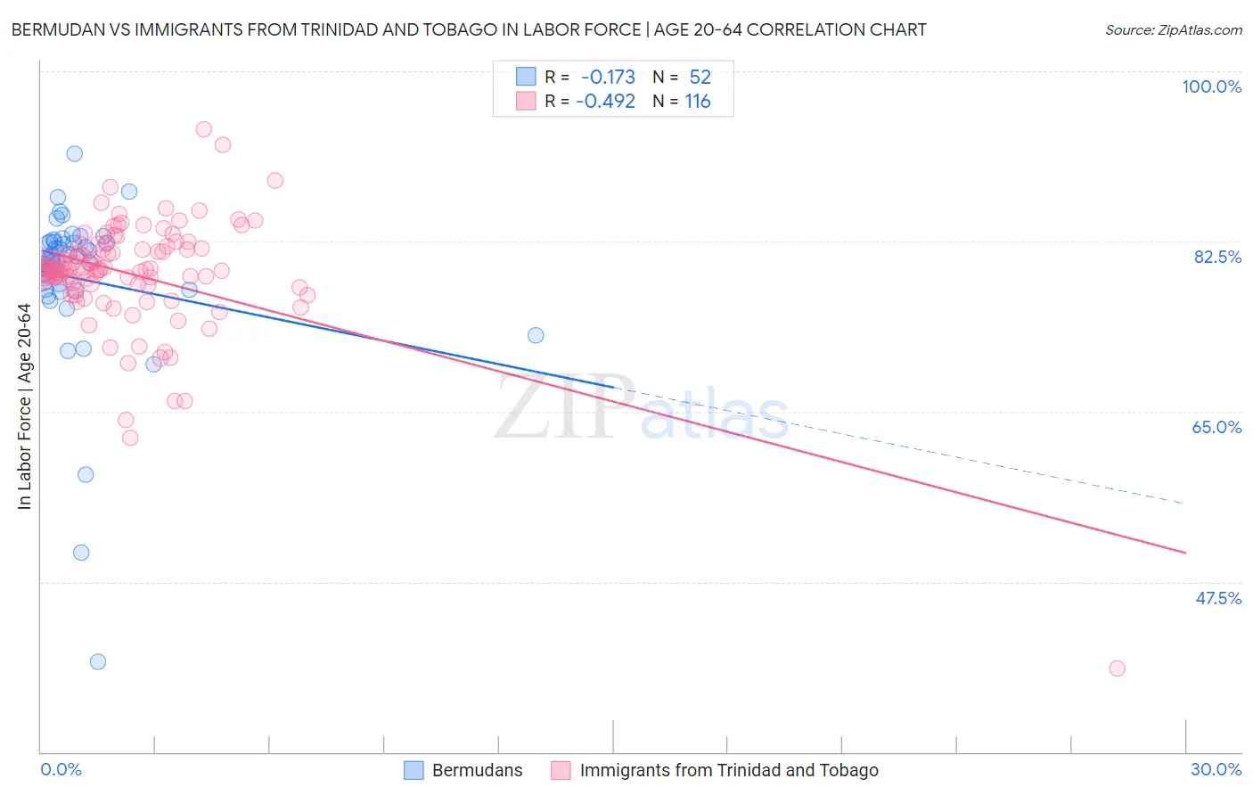 Bermudan vs Immigrants from Trinidad and Tobago In Labor Force | Age 20-64