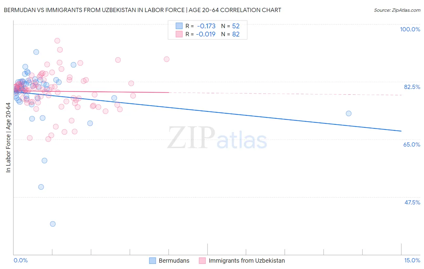 Bermudan vs Immigrants from Uzbekistan In Labor Force | Age 20-64