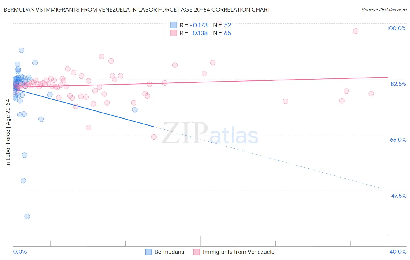 Bermudan vs Immigrants from Venezuela In Labor Force | Age 20-64