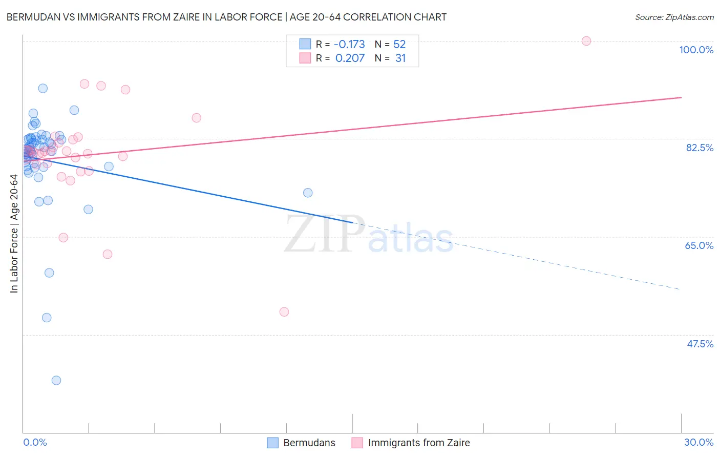 Bermudan vs Immigrants from Zaire In Labor Force | Age 20-64