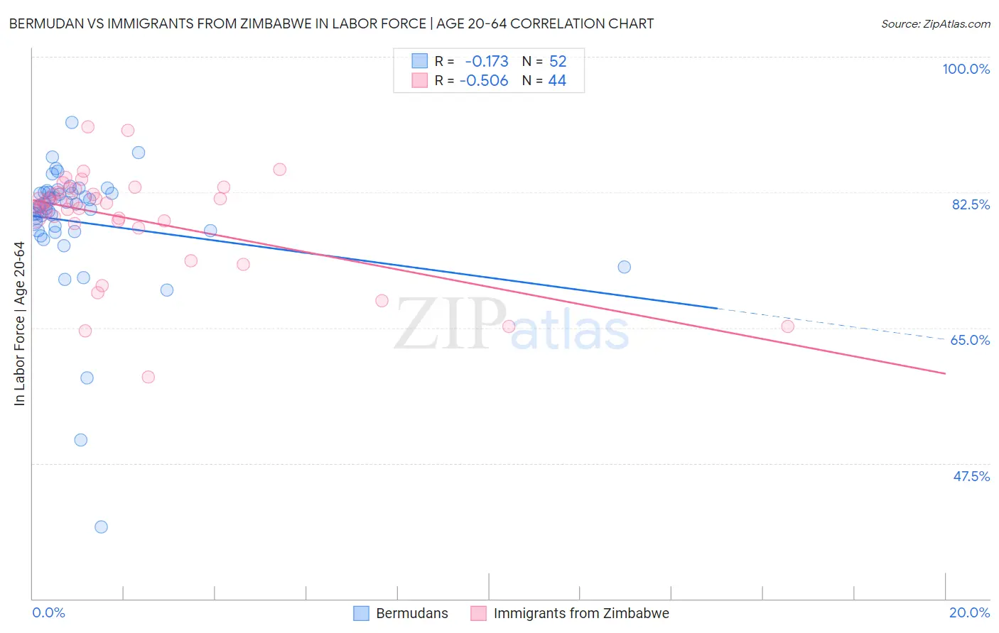 Bermudan vs Immigrants from Zimbabwe In Labor Force | Age 20-64
