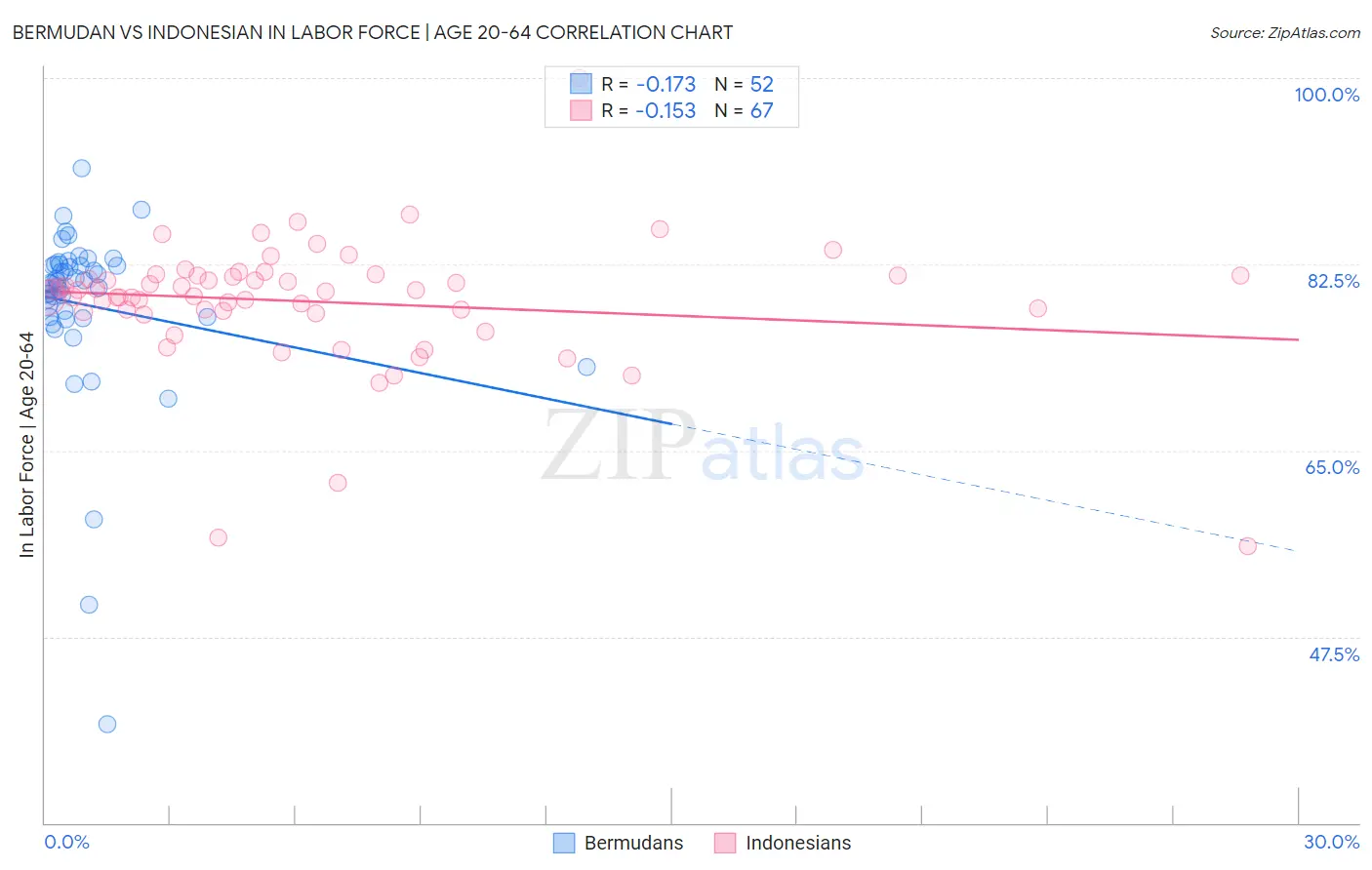Bermudan vs Indonesian In Labor Force | Age 20-64