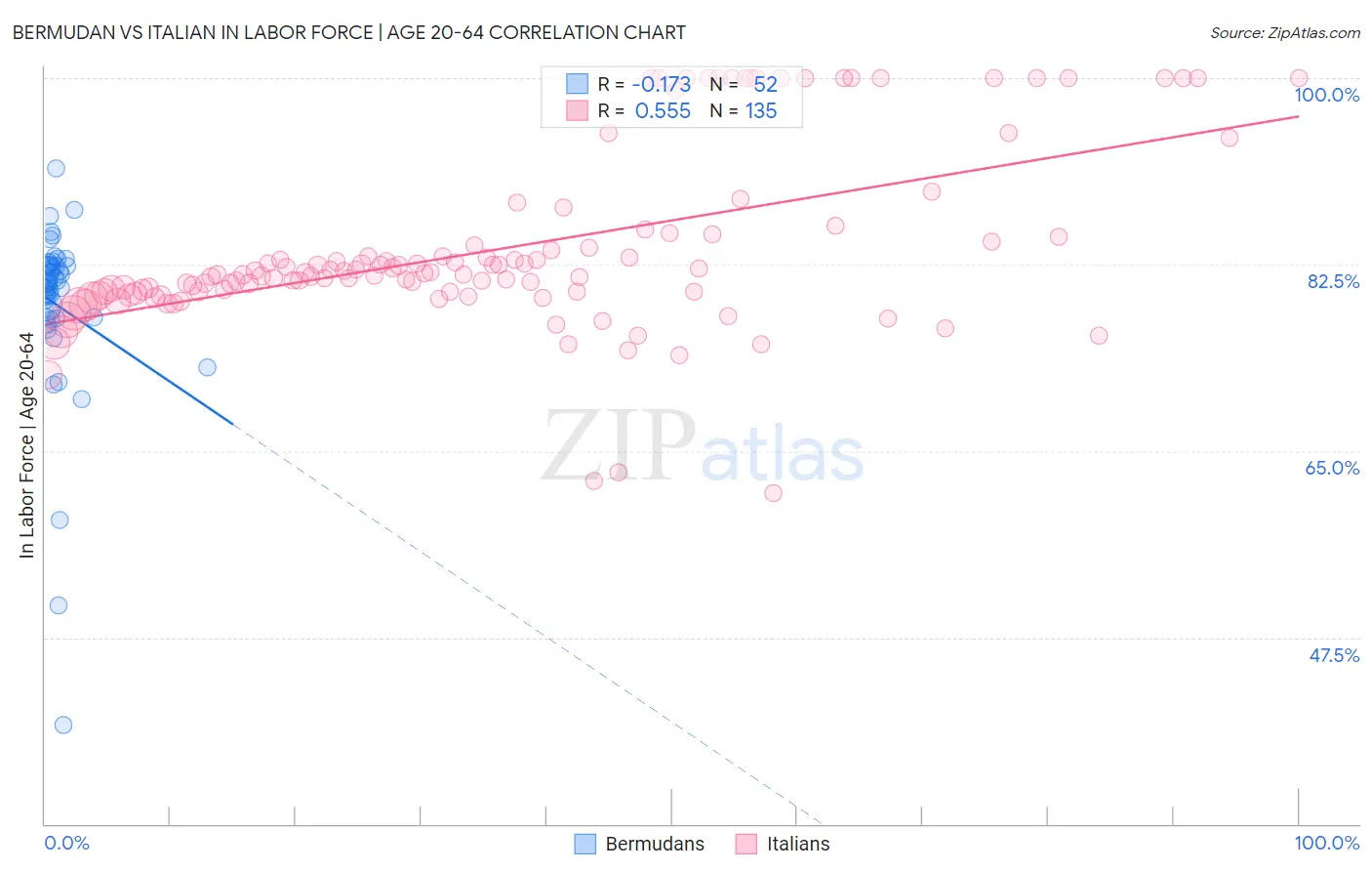 Bermudan vs Italian In Labor Force | Age 20-64