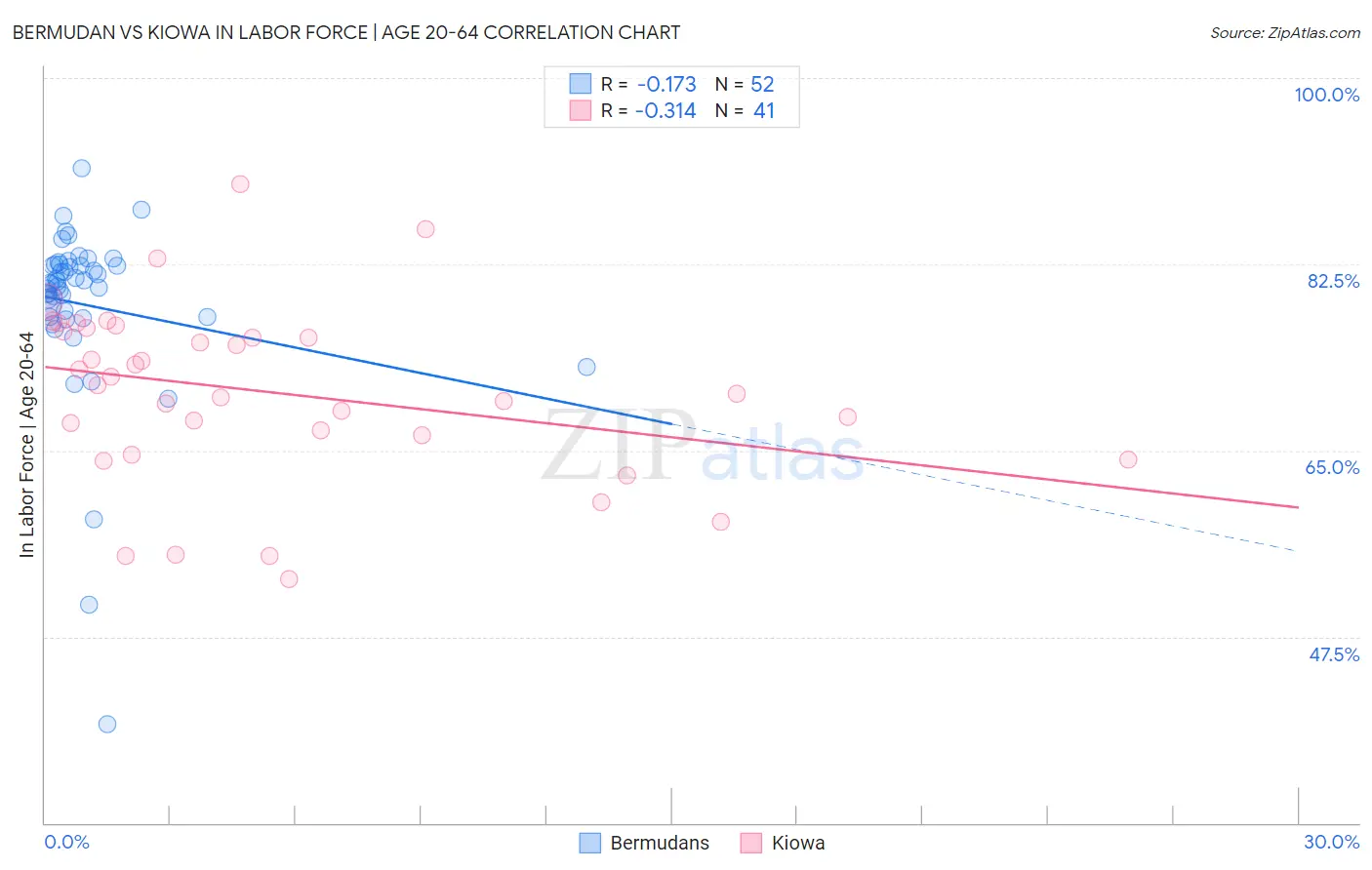 Bermudan vs Kiowa In Labor Force | Age 20-64