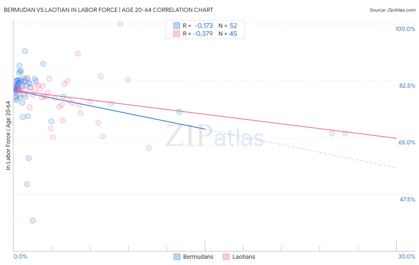 Bermudan vs Laotian In Labor Force | Age 20-64