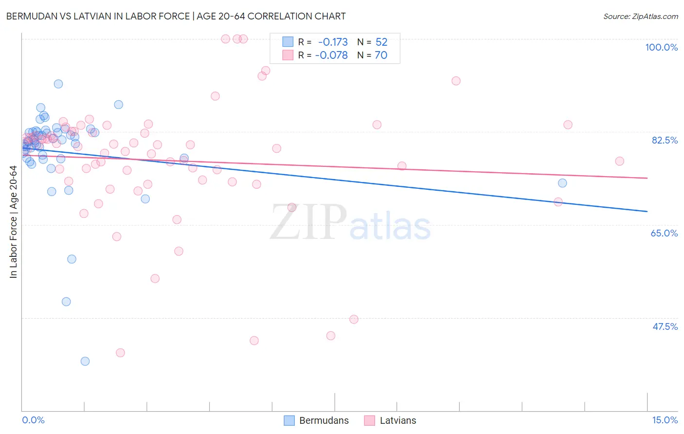 Bermudan vs Latvian In Labor Force | Age 20-64