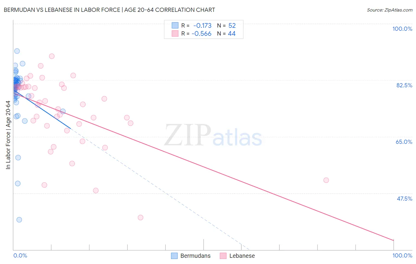 Bermudan vs Lebanese In Labor Force | Age 20-64