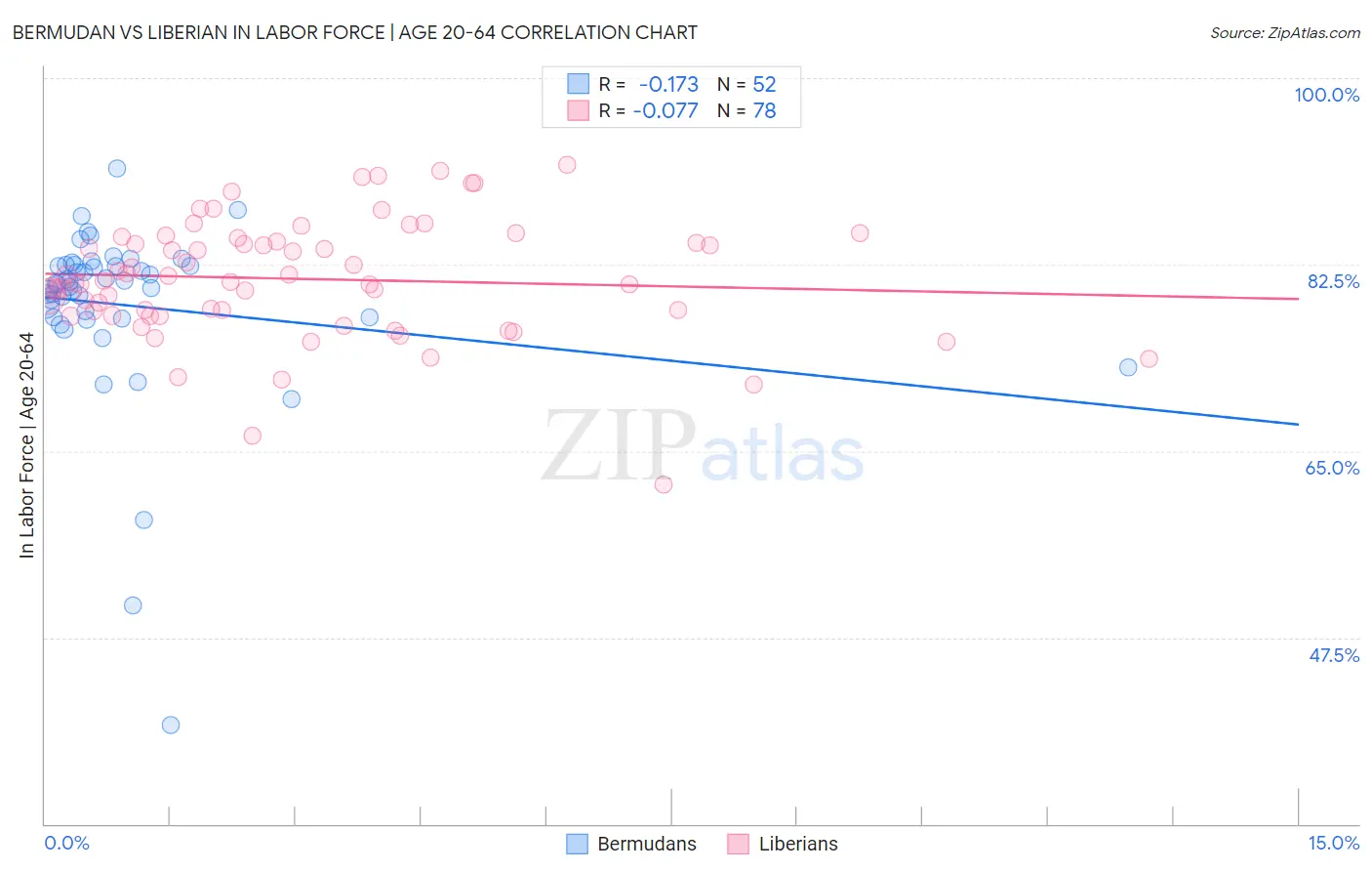 Bermudan vs Liberian In Labor Force | Age 20-64