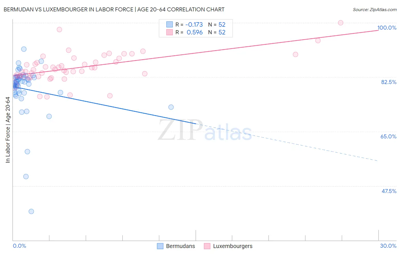 Bermudan vs Luxembourger In Labor Force | Age 20-64