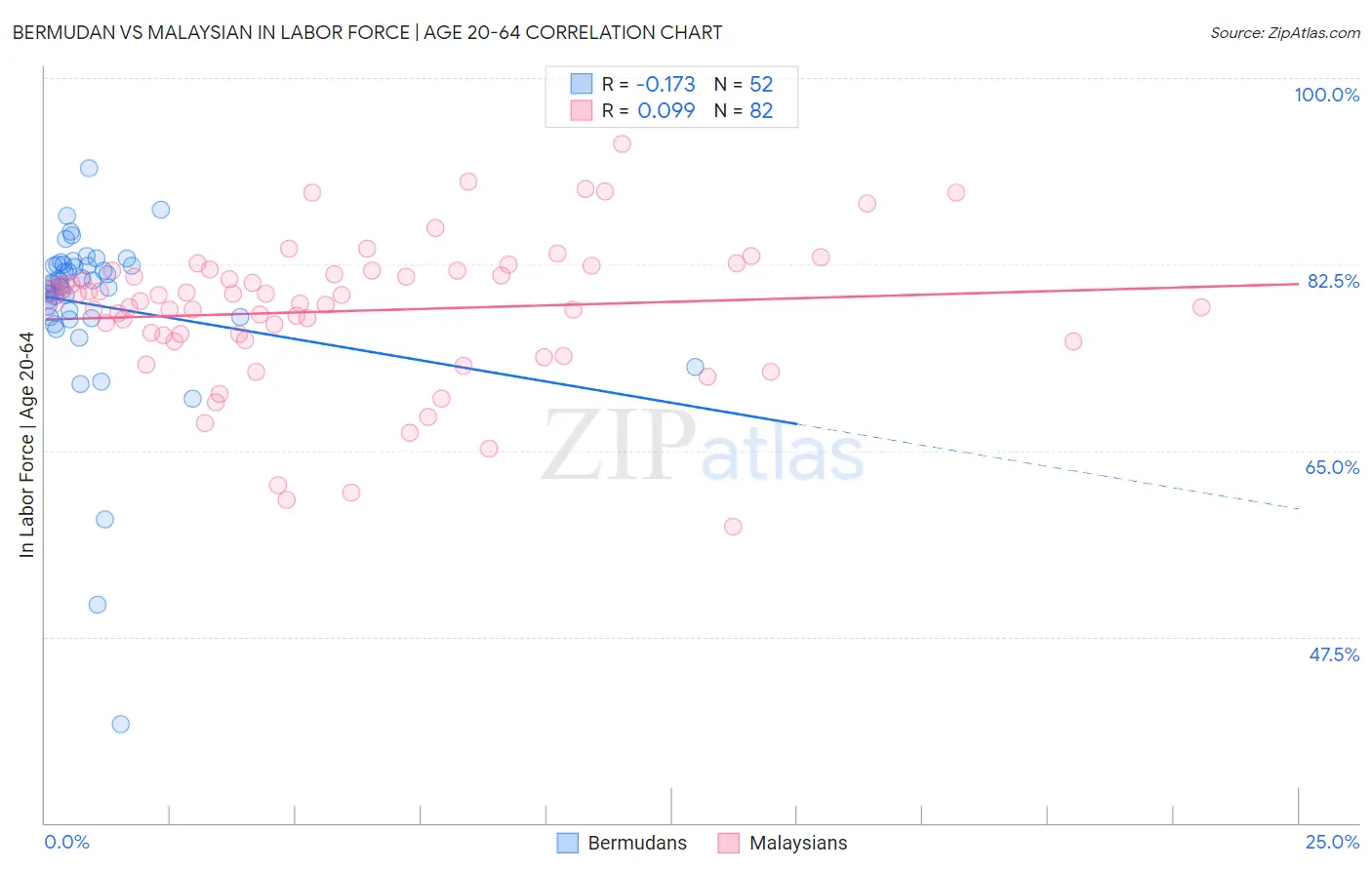 Bermudan vs Malaysian In Labor Force | Age 20-64