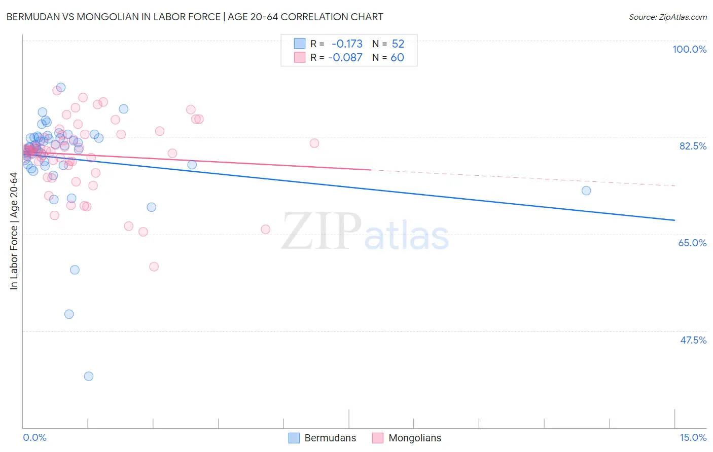 Bermudan vs Mongolian In Labor Force | Age 20-64
