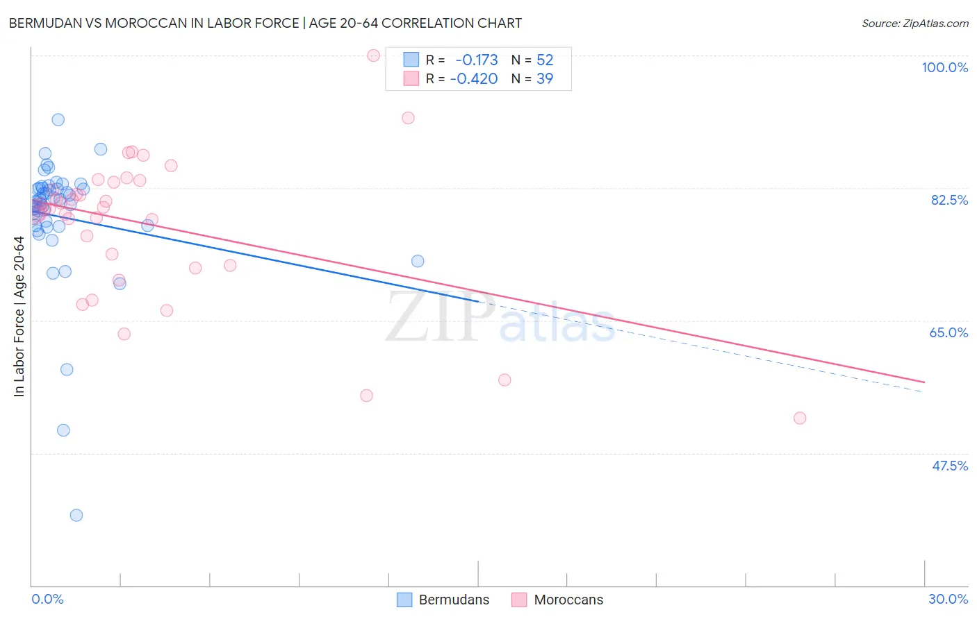 Bermudan vs Moroccan In Labor Force | Age 20-64