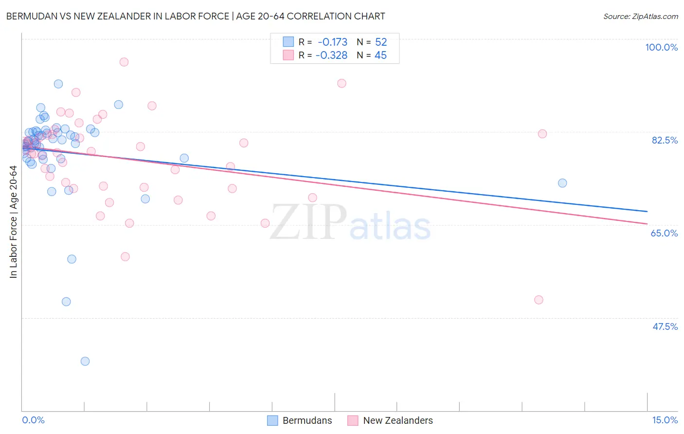 Bermudan vs New Zealander In Labor Force | Age 20-64