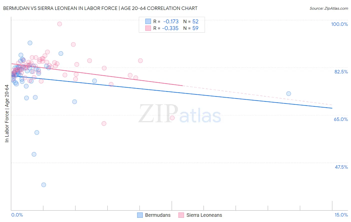 Bermudan vs Sierra Leonean In Labor Force | Age 20-64