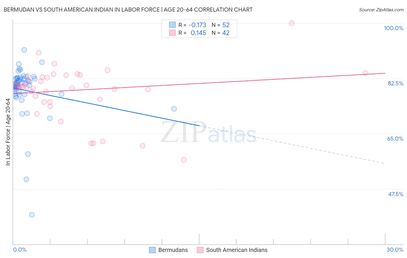 Bermudan vs South American Indian In Labor Force | Age 20-64