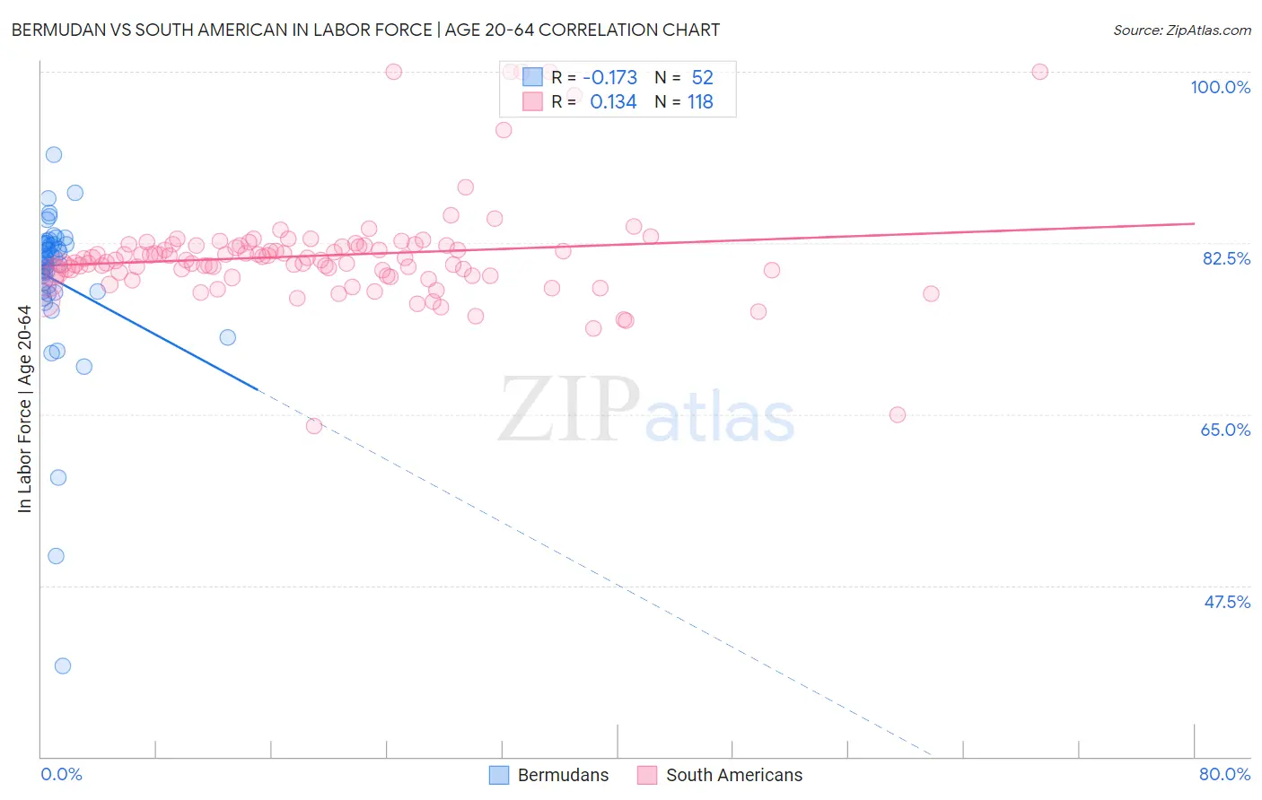 Bermudan vs South American In Labor Force | Age 20-64