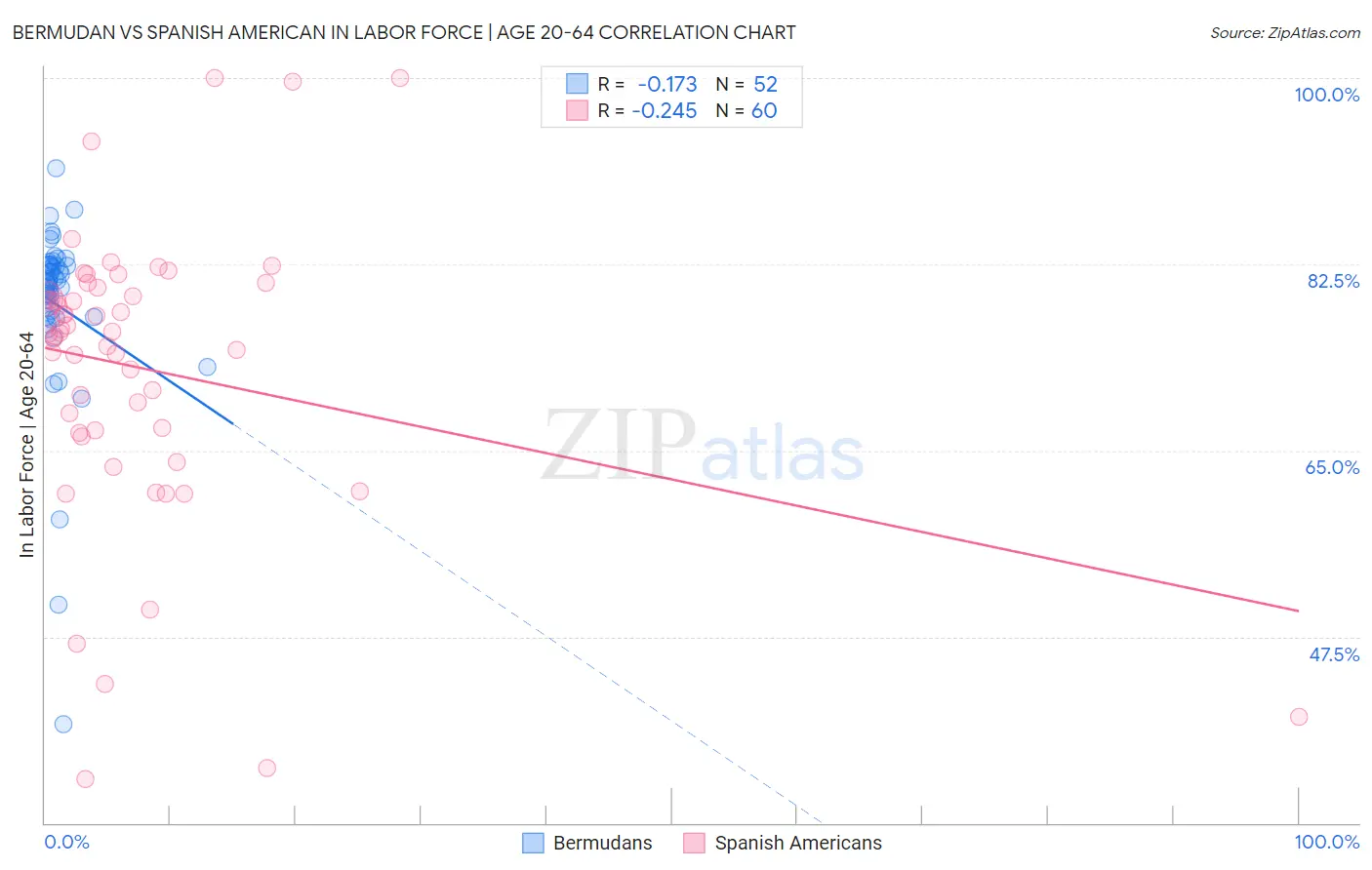 Bermudan vs Spanish American In Labor Force | Age 20-64