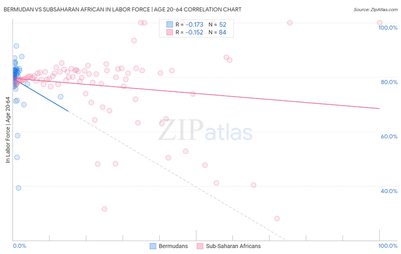 Bermudan vs Subsaharan African In Labor Force | Age 20-64