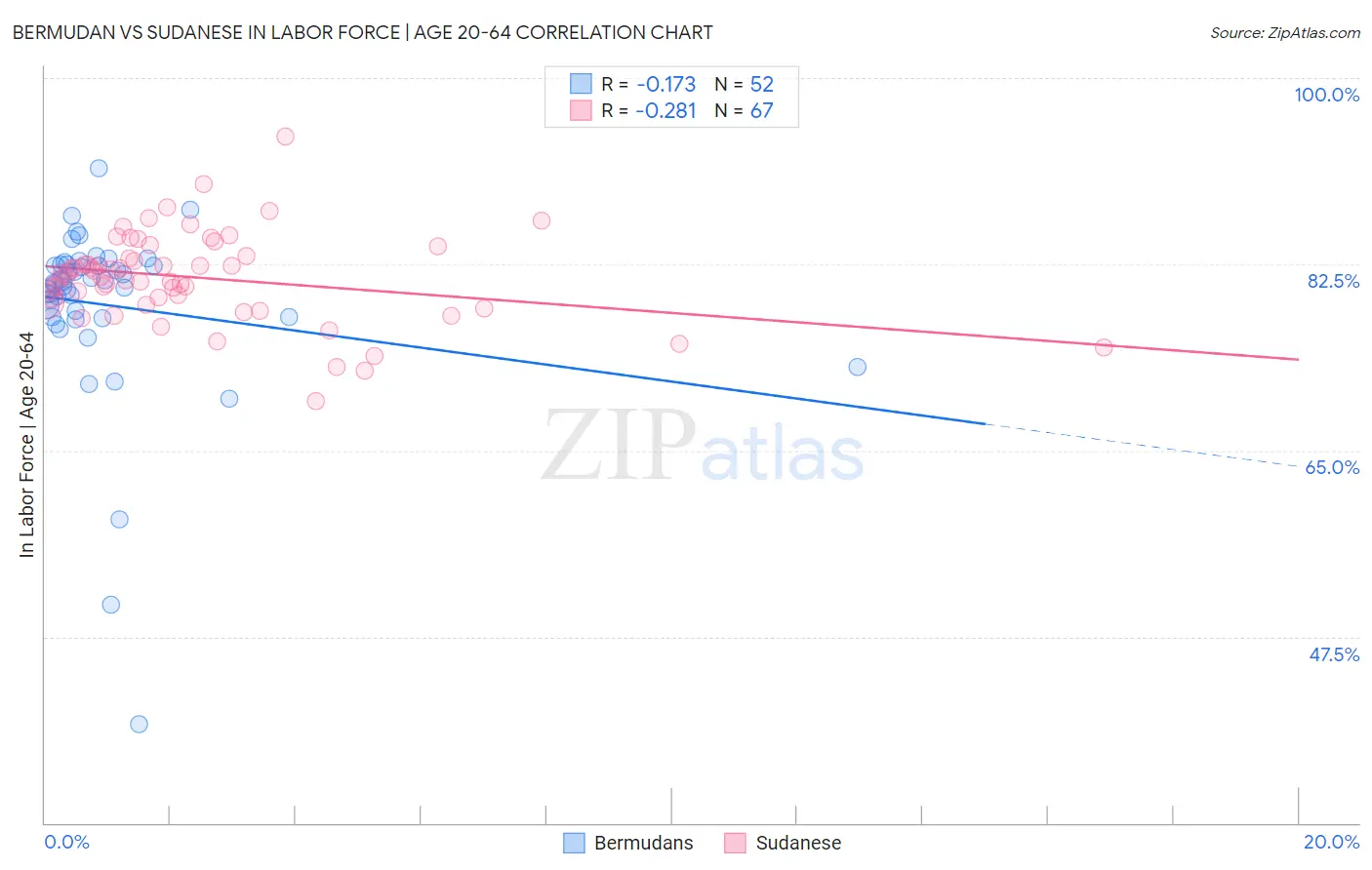 Bermudan vs Sudanese In Labor Force | Age 20-64