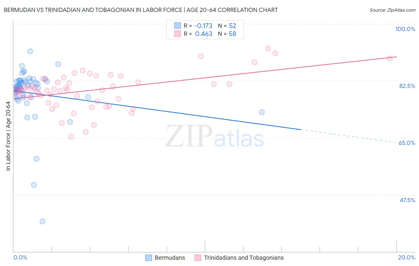 Bermudan vs Trinidadian and Tobagonian In Labor Force | Age 20-64