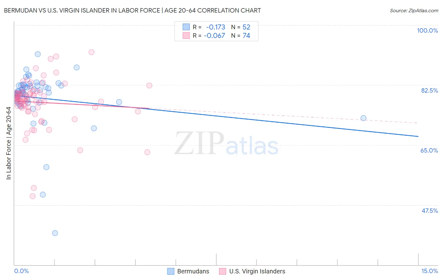 Bermudan vs U.S. Virgin Islander In Labor Force | Age 20-64