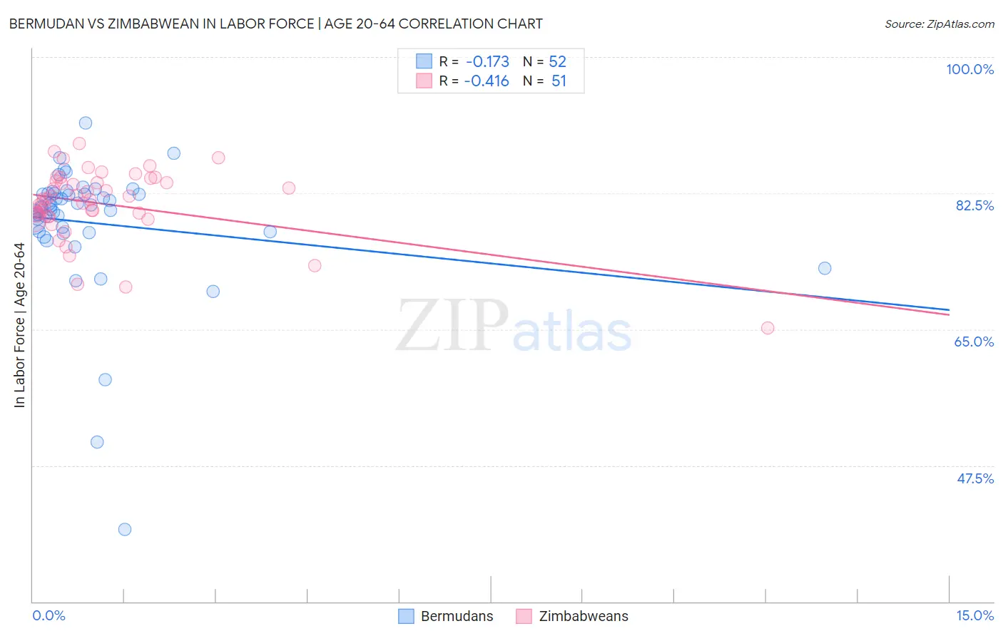 Bermudan vs Zimbabwean In Labor Force | Age 20-64