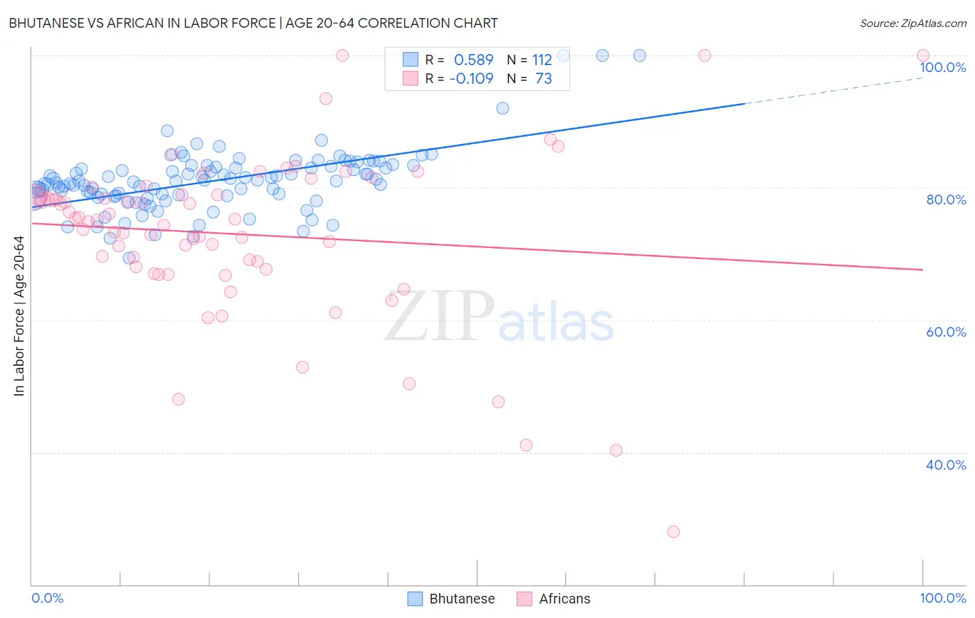 Bhutanese vs African In Labor Force | Age 20-64