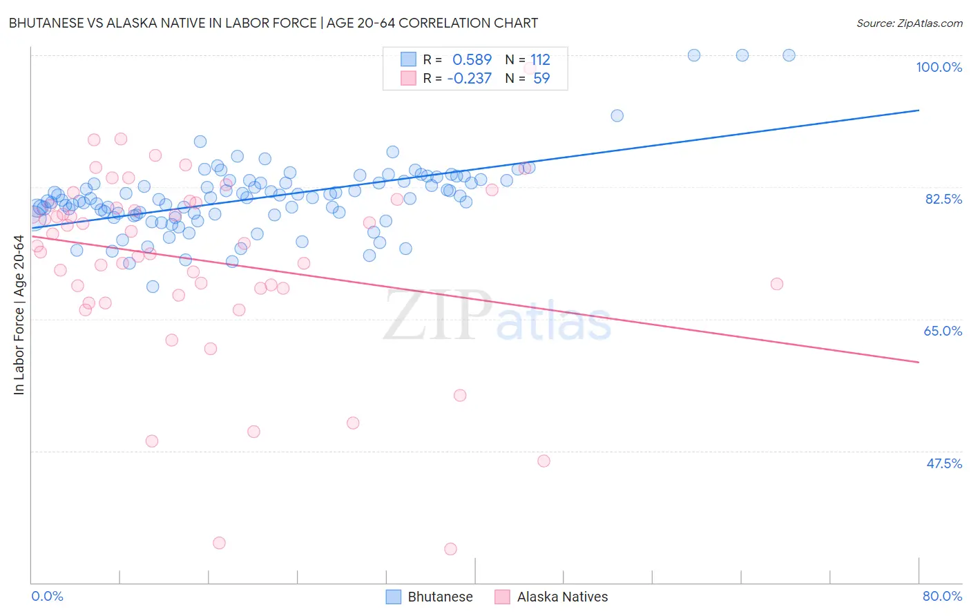 Bhutanese vs Alaska Native In Labor Force | Age 20-64