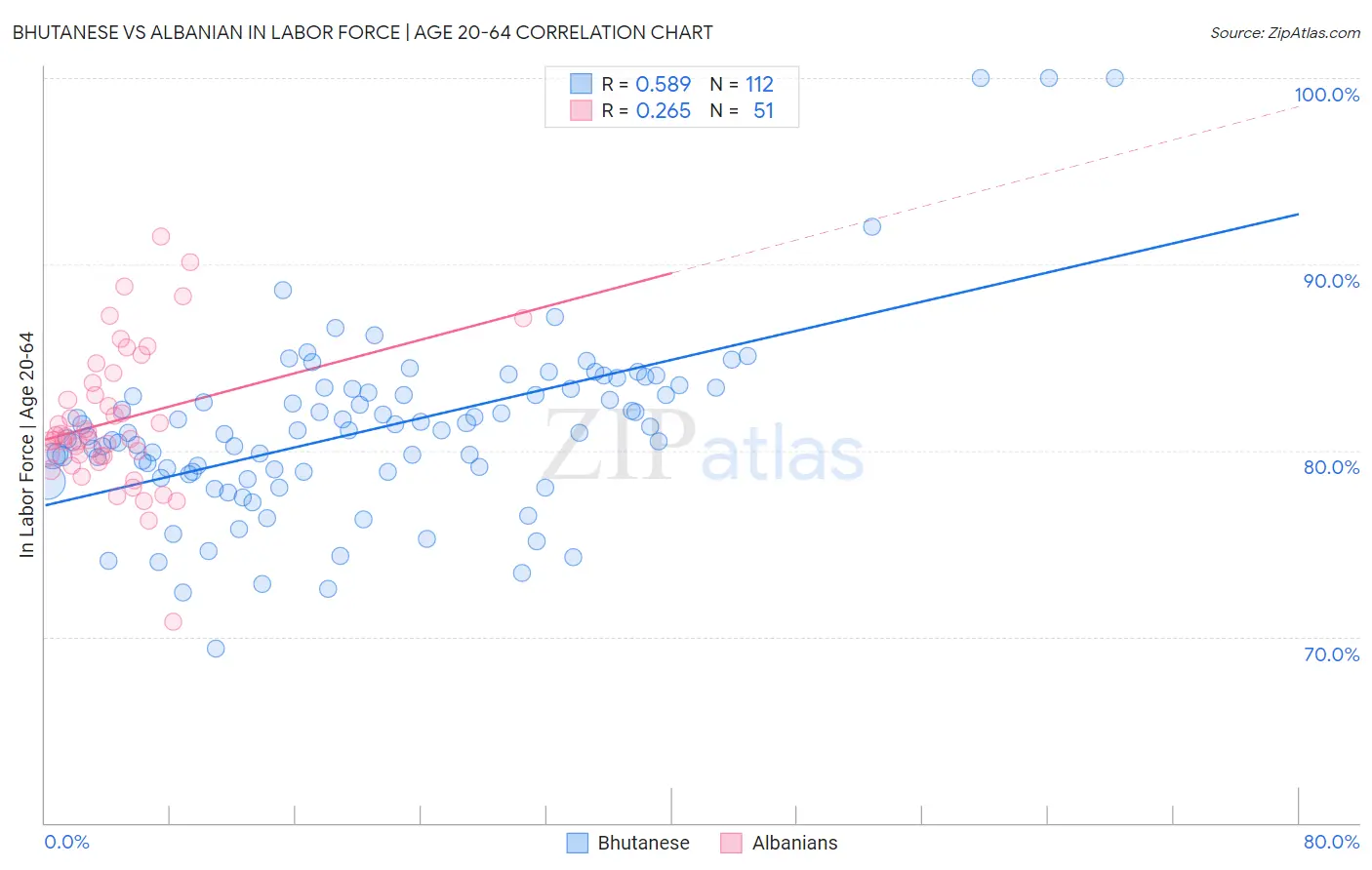 Bhutanese vs Albanian In Labor Force | Age 20-64
