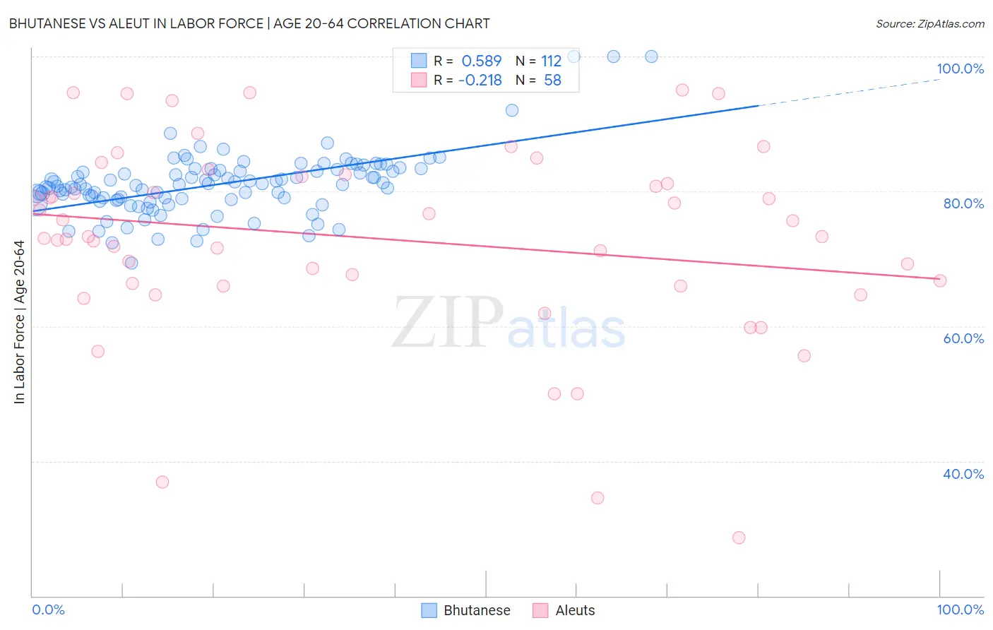 Bhutanese vs Aleut In Labor Force | Age 20-64