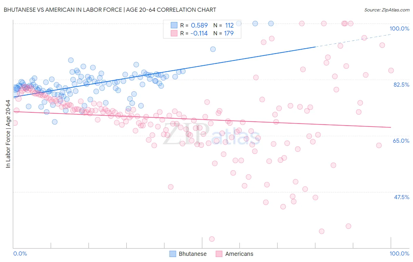 Bhutanese vs American In Labor Force | Age 20-64