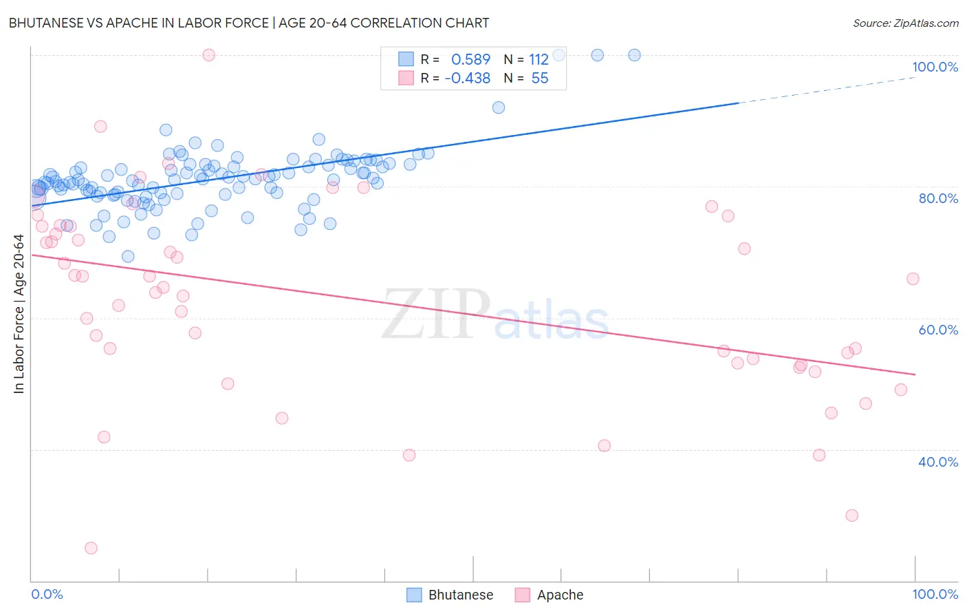 Bhutanese vs Apache In Labor Force | Age 20-64
