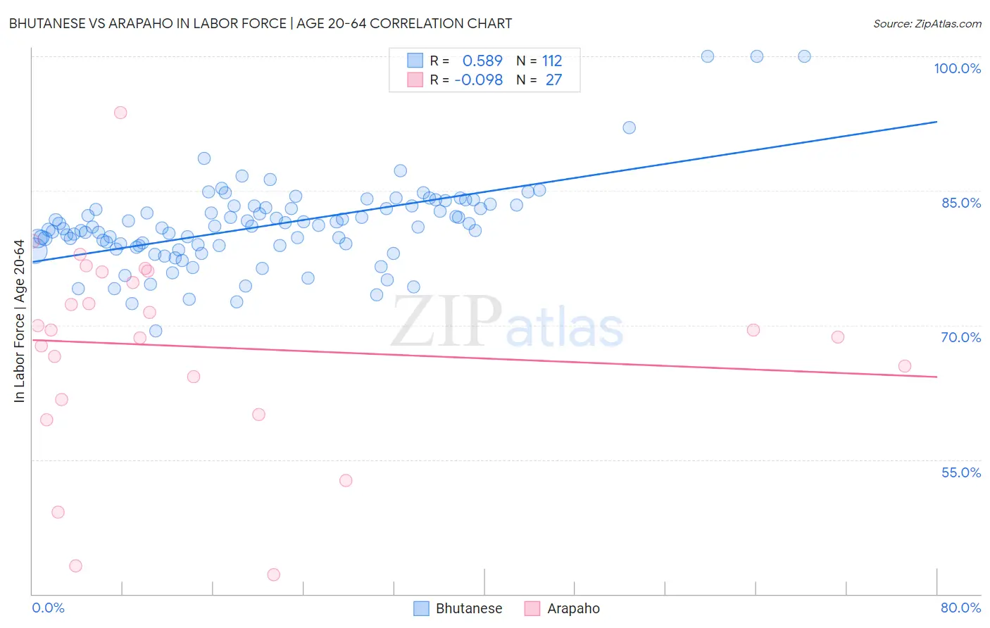 Bhutanese vs Arapaho In Labor Force | Age 20-64