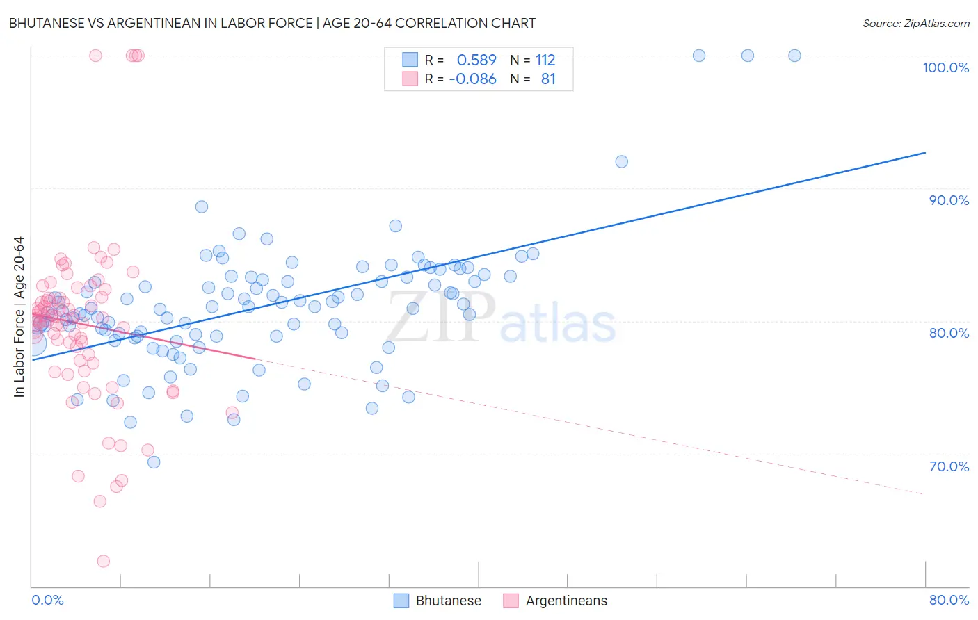 Bhutanese vs Argentinean In Labor Force | Age 20-64